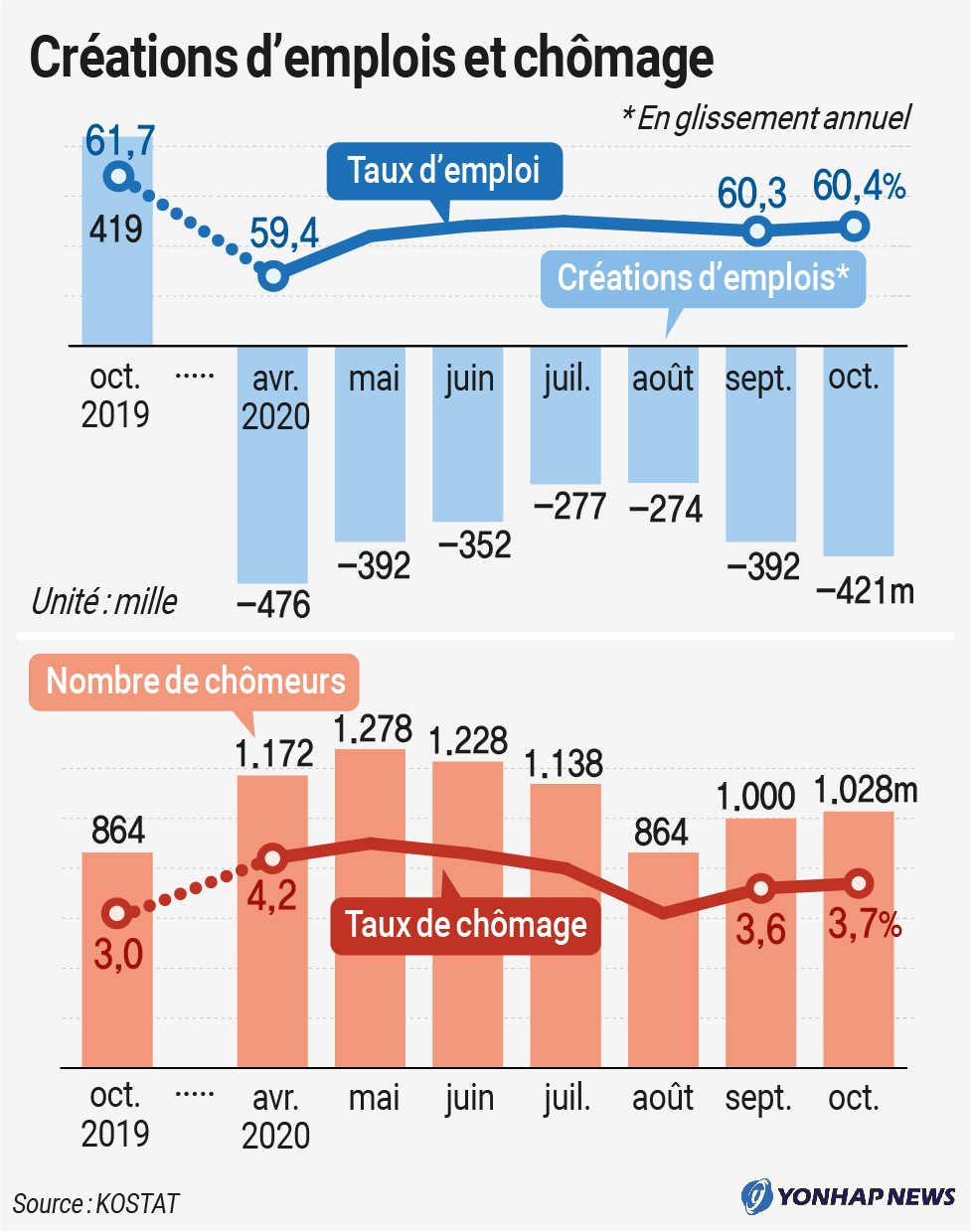 Créations d'emplois et chômage Créations d'emplois et chômage