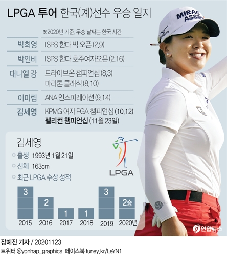 김세영, LPGA 투어 펠리컨 챔피언십 우승…상금 1위 도약(종합) - 3