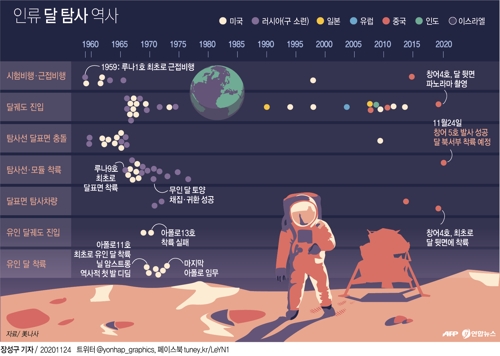 중국, '달 샘플 채취 후 복귀 임무' 창어 5호 발사 성공(종합) - 2