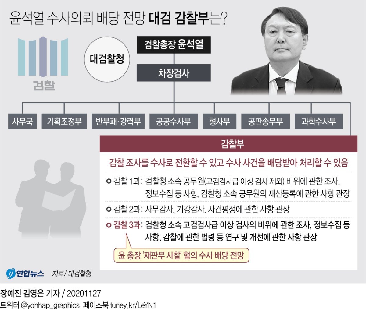 사상 초유의 현직 검찰총장 수사의뢰…향후 전개방향은 - 2