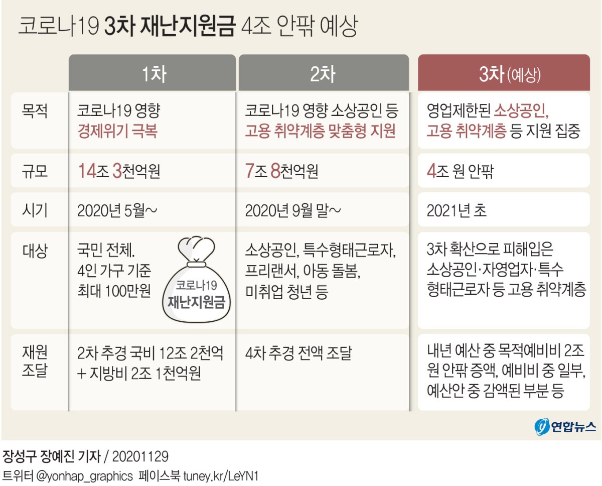 與 "3차 재난지원금 설연휴前 지급…맞춤형 피해지원" - 2
