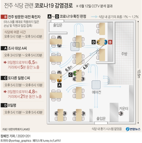 [그래픽] 전주 식당 관련 코로나19 감염경로
