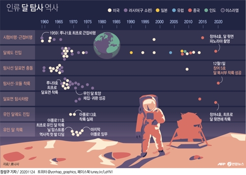 '샘플 채취 귀환 임무' 中탐사선 창어 5호, 달 착륙 성공(종합) - 2