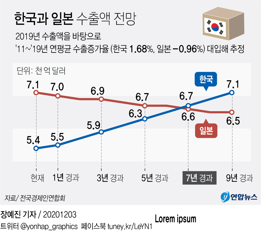 [그래픽] 한국과 일본 수출액 전망