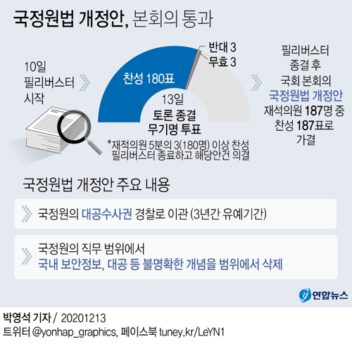 [그래픽] 국정원법 개정안, 본회의 통과