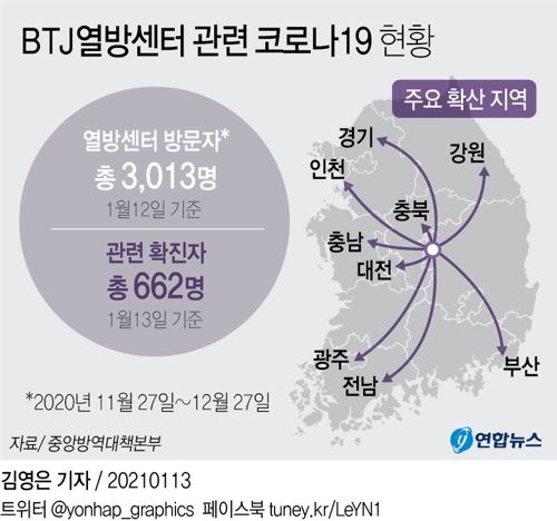 [그래픽] BTJ열방센터 관련 코로나19 현황