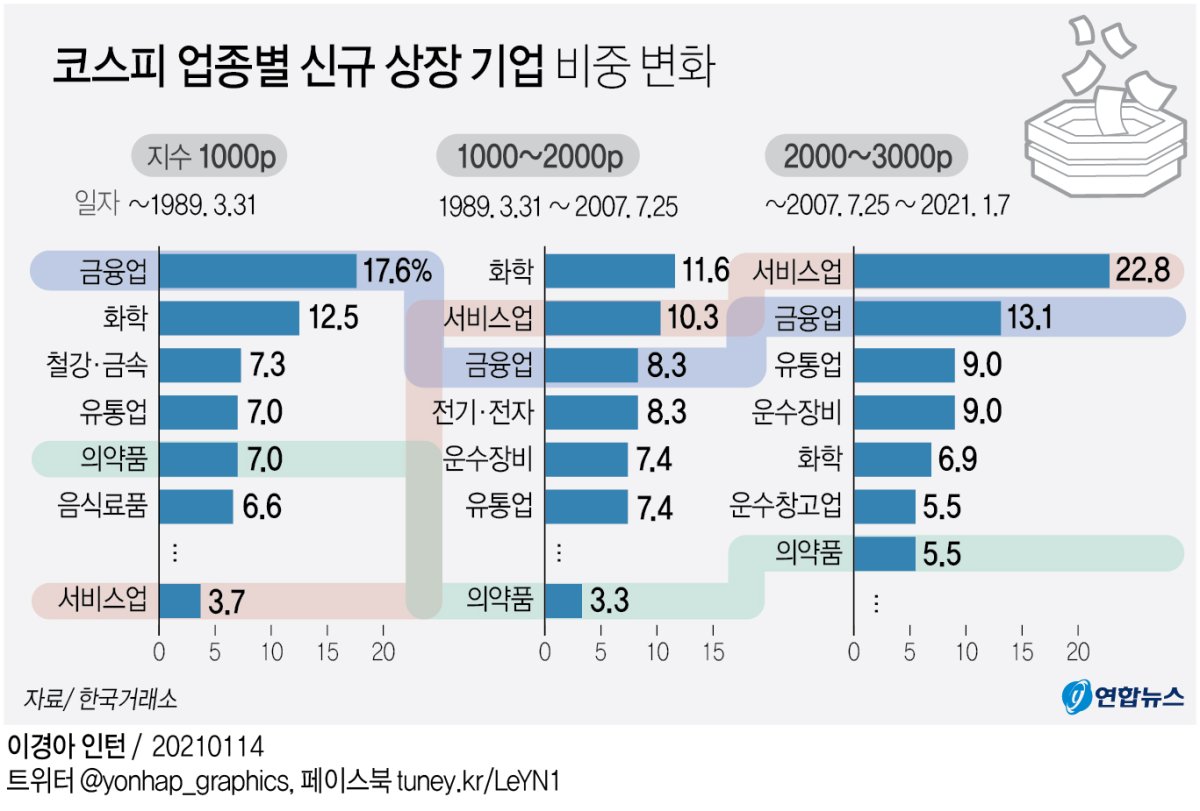[그래픽] 코스피 업종별 신규 상장 기업 비중 변화