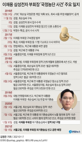 [그래픽] 이재용 삼성전자 부회장 '국정농단 사건' 주요 일지