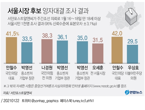 "안철수 41% vs 박영선 33%, 나경원 38% vs 박영선 36%" - 2