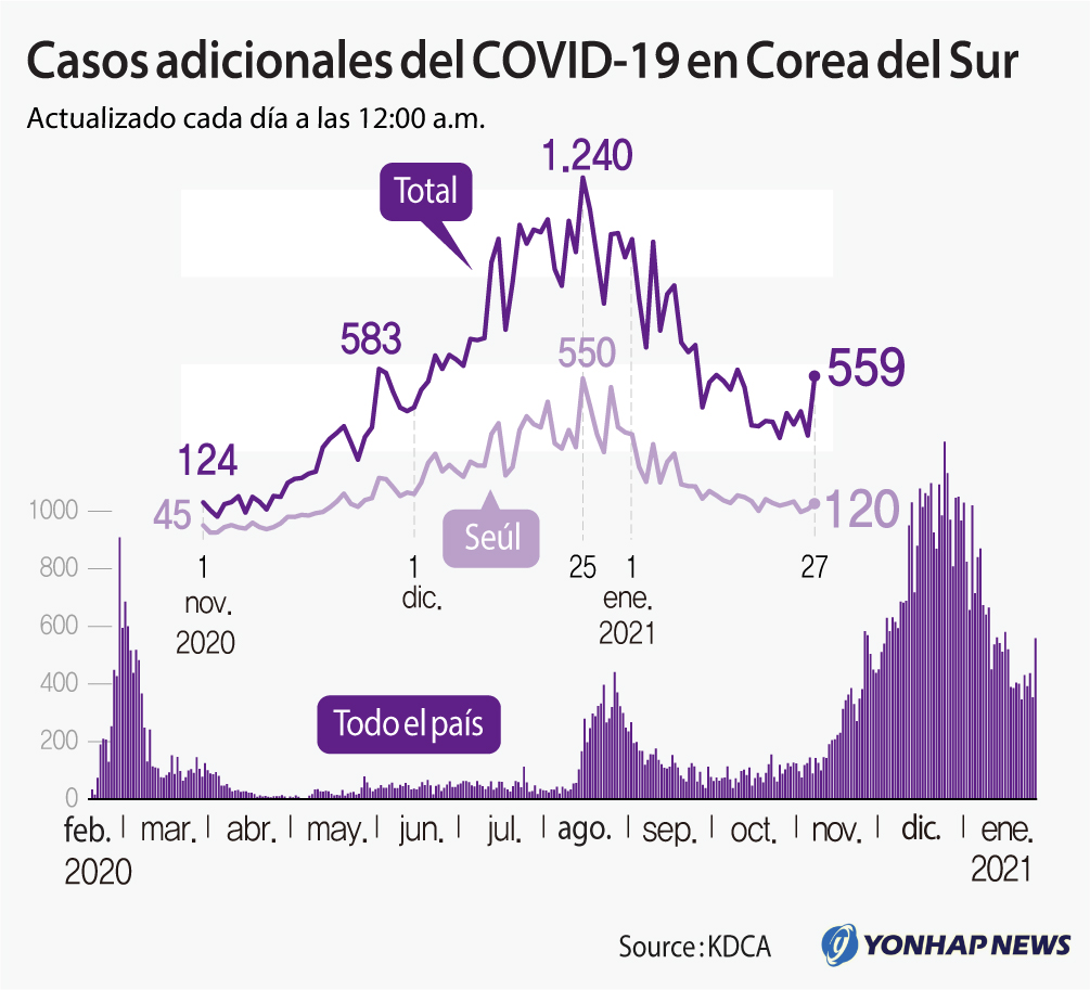 Casos adicionales del COVID-19 en Corea del Sur Casos adicionales del COVID-19 en Corea del Sur