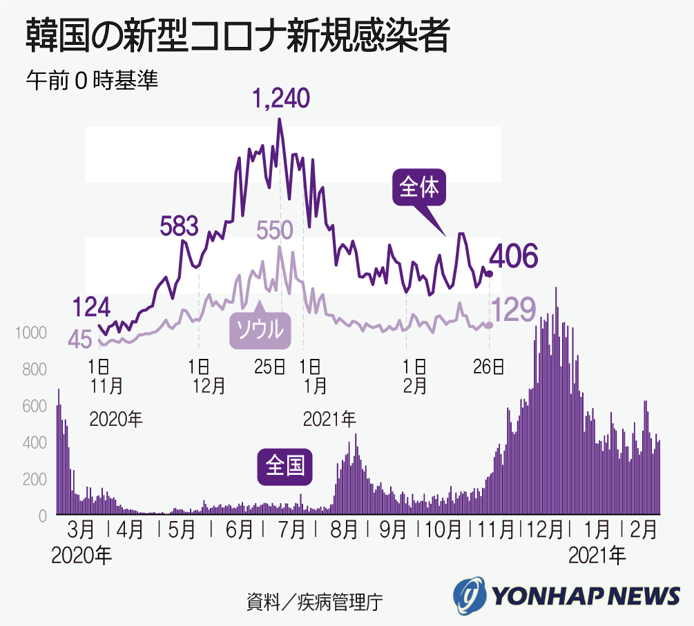 韓国の新型コロナ新規感染者 韓国の新型コロナ新規感染者