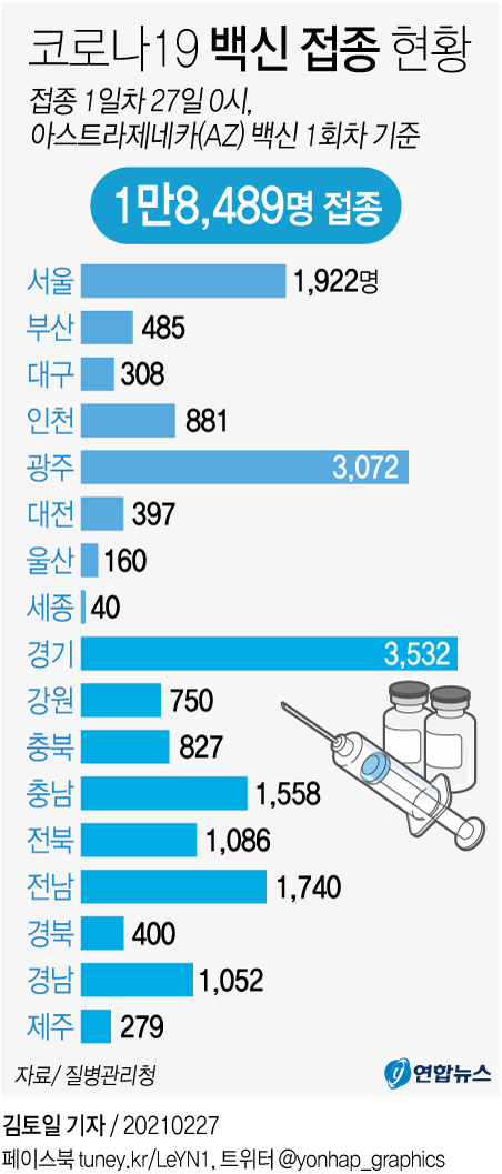 [그래픽] 코로나19 백신 접종 현황