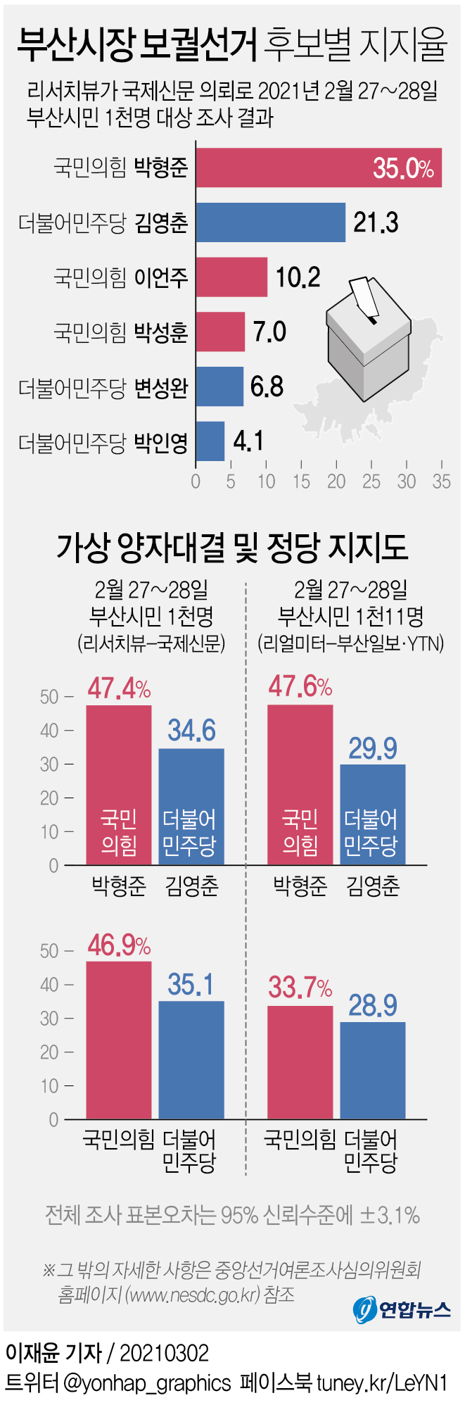 가덕도효과 아직?…부산시장 판세, '박형준 우세' 뚜렷 - 4