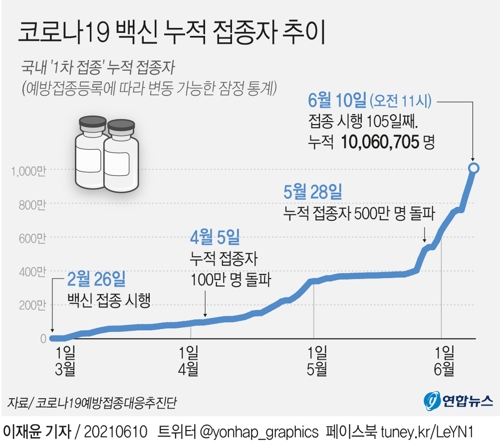 [그래픽] 코로나19 백신 누적 접종자 추이