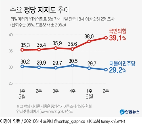 [그래픽] 주요 정당 지지도 추이