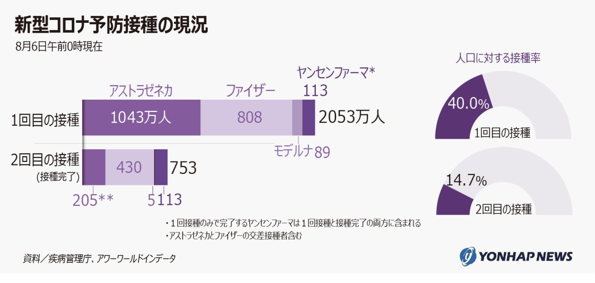 新型コロナワクチン接種の現況 新型コロナワクチン接種の現況