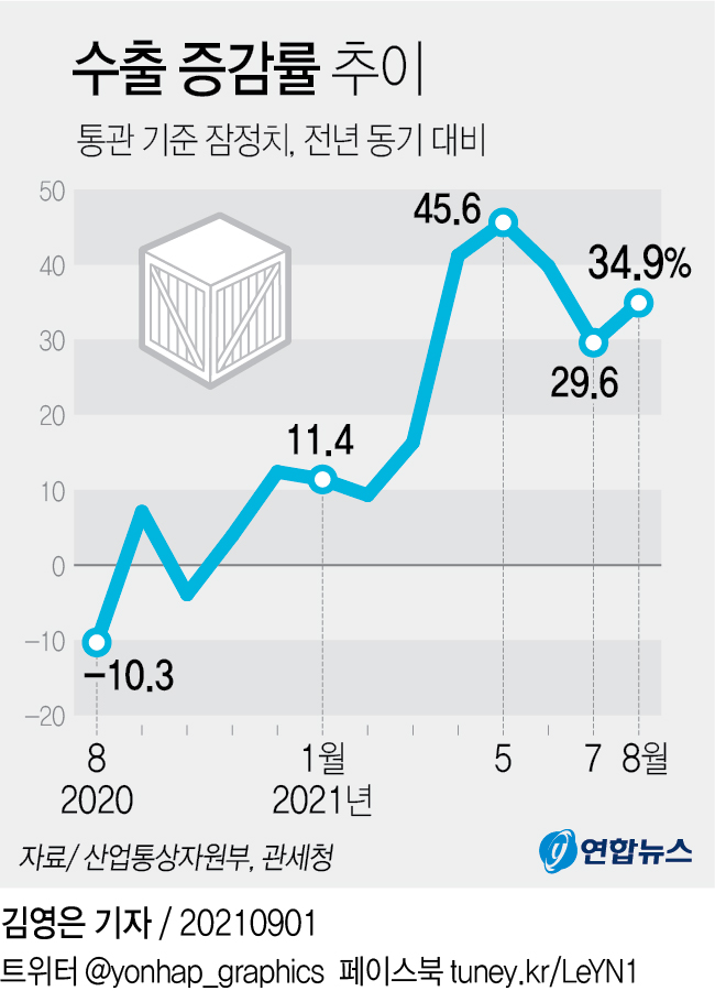 그래픽 수출 증감률 추이 연합뉴스