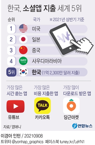 [그래픽] 한국, 소셜앱 지출 세계 5위