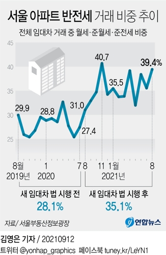 [그래픽] 서울 아파트 반전세 거래 비중 추이