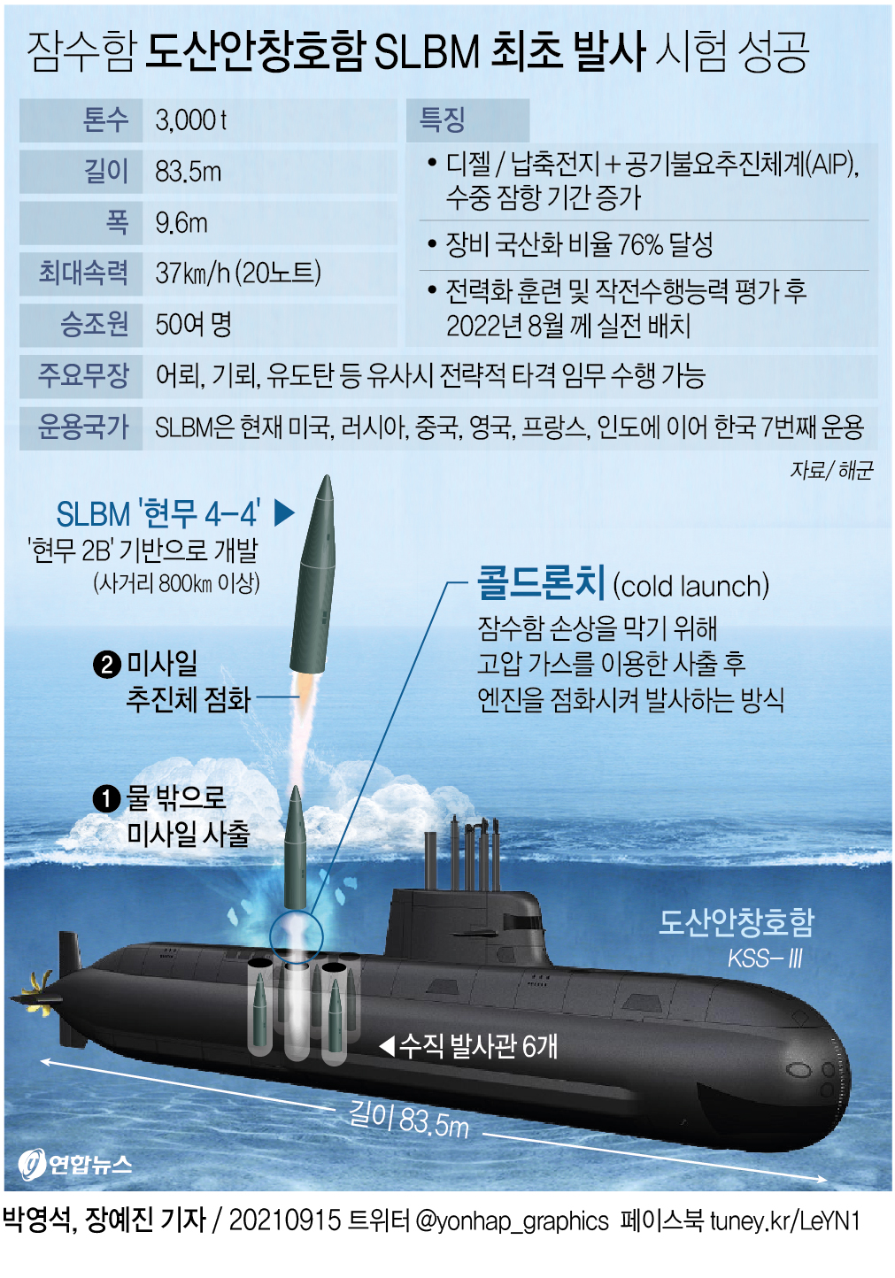 [그래픽] 잠수함 도산안창호함 SLBM 최초 발사 시험 성공