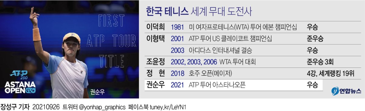 [그래픽] 한국 테니스 세계 무대 도전사