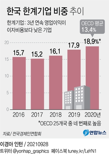 [그래픽] 한국 한계기업 비중 추이