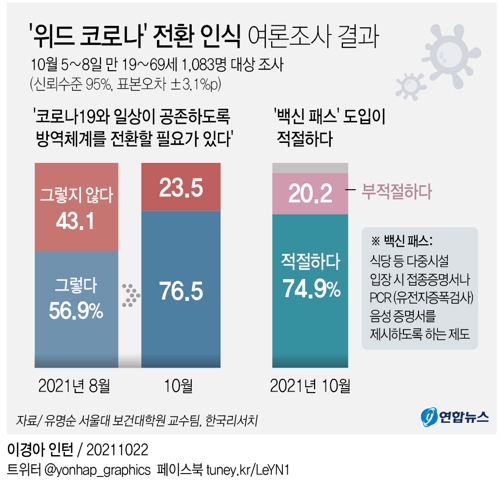 국민 76.5% "'위드코로나' 전환 필요…기대반 우려반" - 2