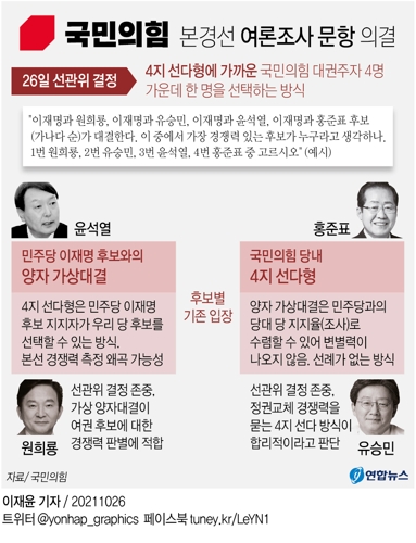 野 여론조사 문항 의결…'이재명 이길 후보' 4지선다로 묻는다(종합2보) - 2