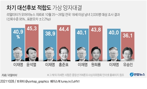 가상 양자대결서 "李 38.9% vs 洪 44.4%…李 40.9% vs 尹 45.3%" - 2