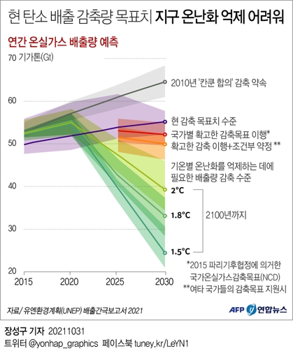 G20, 온난화 제한 합의…중·러 제동에 '탄소시간표'는 불발(종합2보) - 2