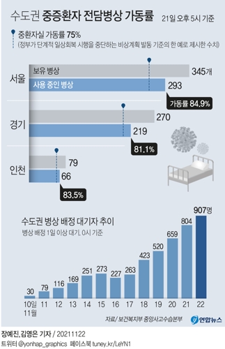 [그래픽] 수도권 중증환자 전담병상 가동률