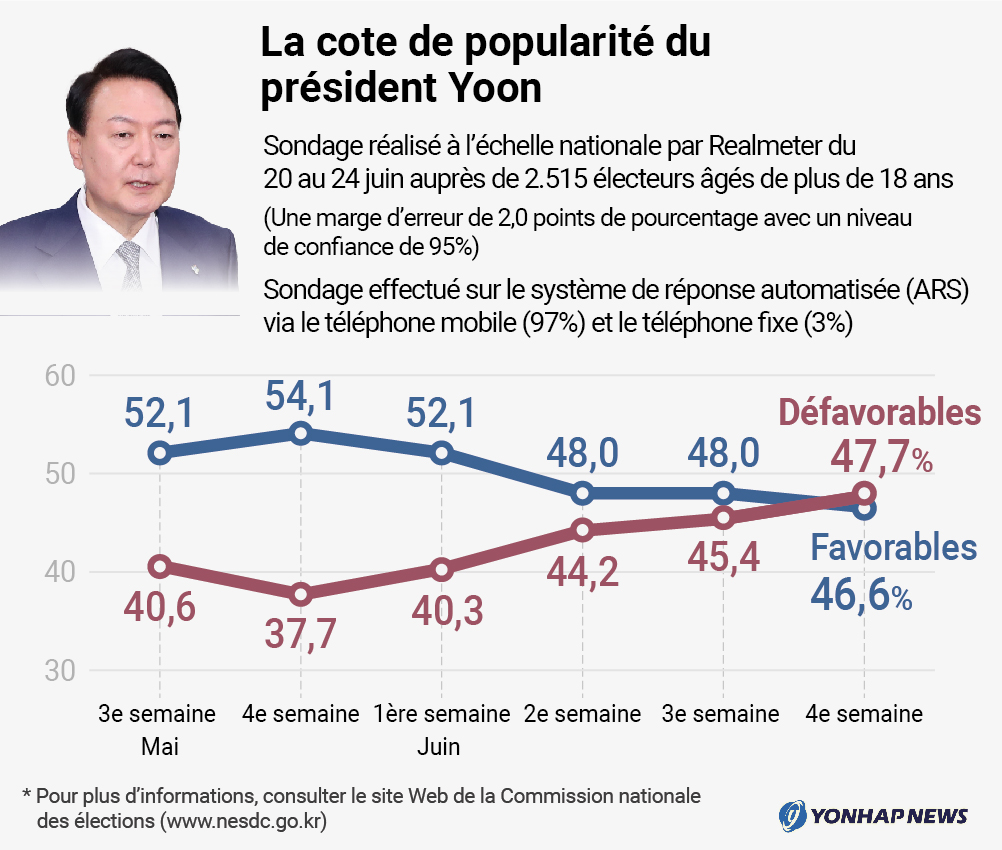 Sondage : la popularité de Yoon à 46,6% contre 47,7% de défavorables Sondage : la popularité de Yoon à 46,6% contre 47,7% de défavorables
