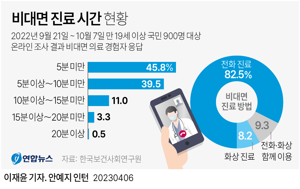 그래픽 비대면 진료 시간 현황 연합뉴스