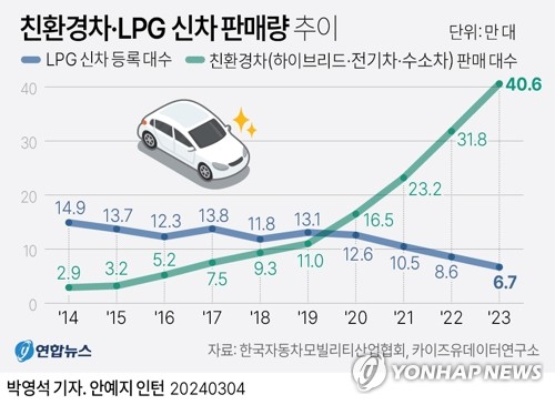 그래픽 친환경차LPG 신차 판매량 추이 연합뉴스