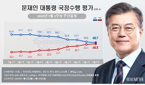 انخفاض شعبية الرئيس مون إلى أدنى مستوى لها في 4 أشهر - 2