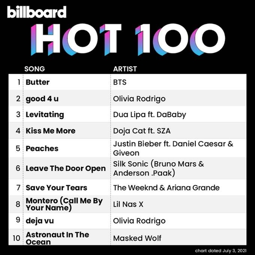 Le groupe de K-pop Bangtan Boys (BTS) a pris la première place du principal classement des singles de Billboard avec son dernier single «Butter» pour la cinquième semaine consécutive, a déclaré Billboard, le lundi 28 juin 2021 (heure américaine). (Capture du compte Twitter de Billboard. Revente et archivage interdits)