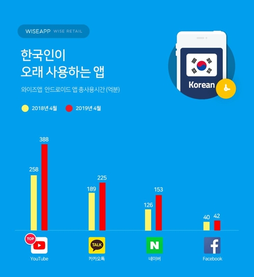 韓国人の主なアプリ利用時間（ワイズアップ提供）＝（聯合ニュース）