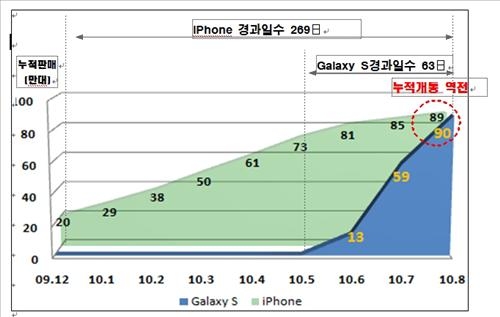 갤럭시S 누적판매량 아이폰 제처 - 3