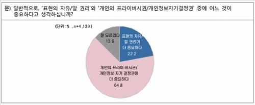"인터넷 이용자 64%, 프라이버시가 알 권리보다 중요" - 2