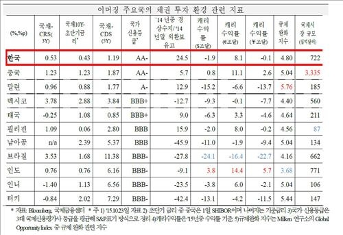 한국 채권시장 외국인 수익성, 11개 신흥국 중 10위 - 3