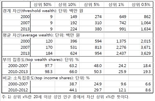 우리나라 상위 10%가 富 66% 보유…하위 50% 자산은 2% 불과 - 3