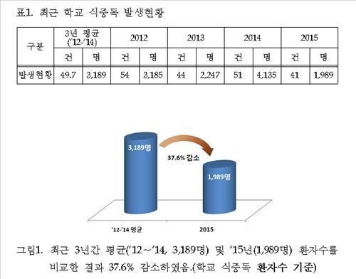 작년 학교급식 식중독 52% 줄었다 - 2