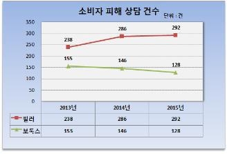 안면마비·실명 등 '쁘띠 성형' 피해 3년간 1천245건 - 2