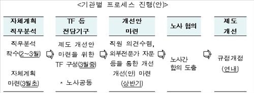 금융 공공기관 내년까지 전 직원 성과연봉제 도입(종합) - 4