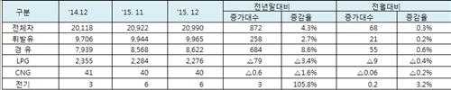 작년 증가 차량 10대 중 8대 경유…LPG는 감소일로 - 2