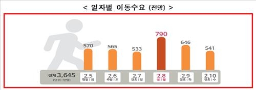 설연휴 3천645만명 대이동…귀성길 7일오전 가장 혼잡 - 2