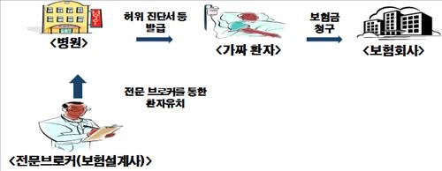 취준생·환자 끌어들인 보험사기 속출…"브로커 유혹 주의" - 3