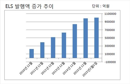 '녹인 공포' 속 ELS·DLS 발행 잔액 100조 돌파 - 2