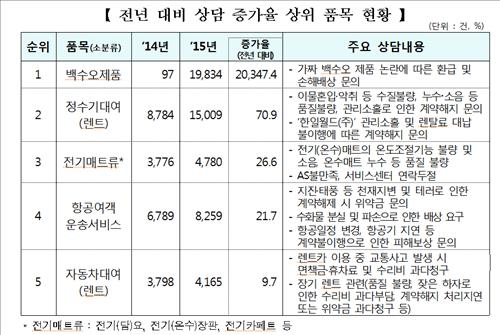 백수오, 작년 소비자상담 증가율 최고…204배↑ - 2