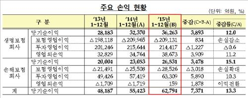 작년 보험사 순이익 6조3천억원…13% 늘었다 - 2